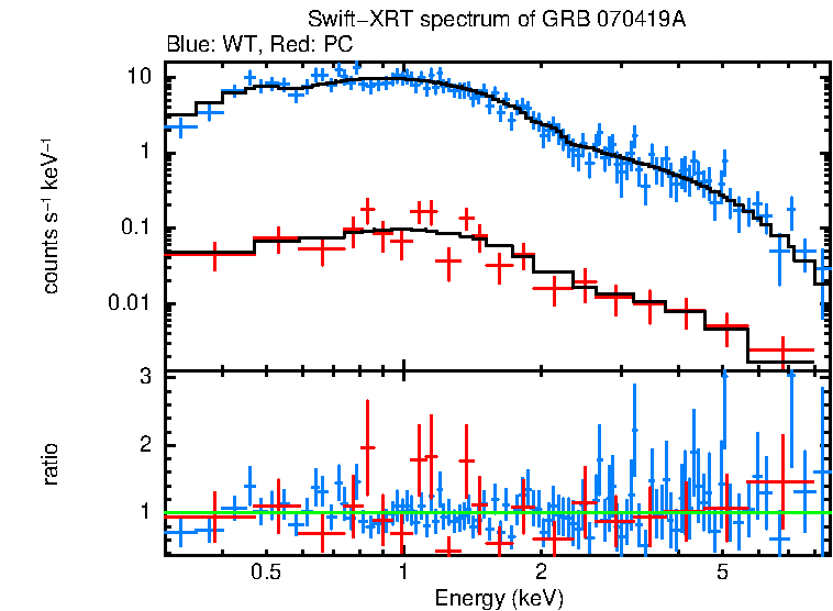 WT and PC mode spectra of GRB 070419A