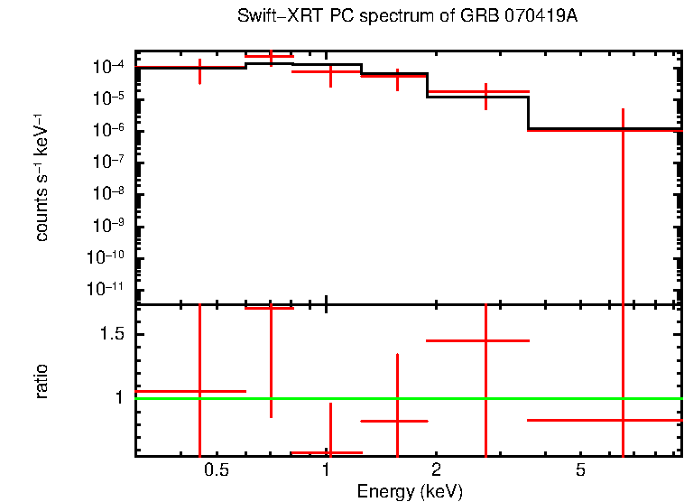 PC mode spectrum of GRB 070419A