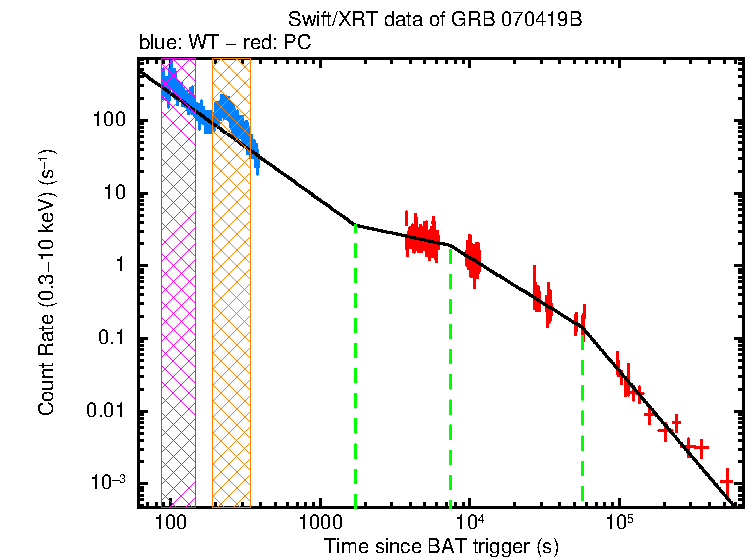 Fitted light curve of GRB 070419B