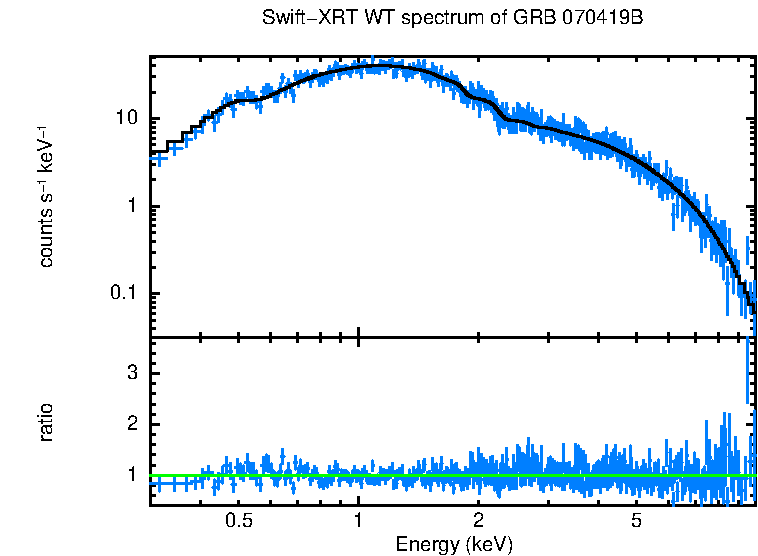 WT mode spectrum of GRB 070419B