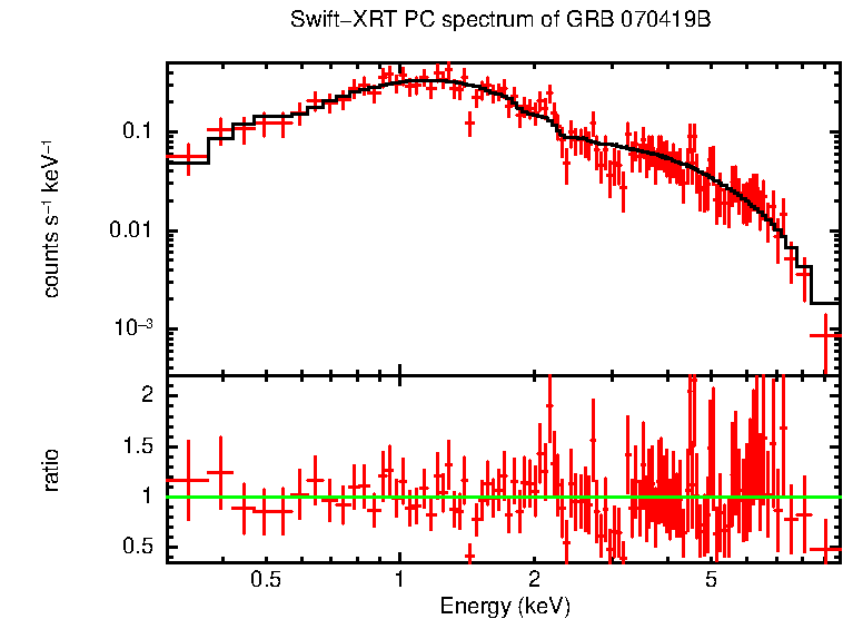 PC mode spectrum of GRB 070419B