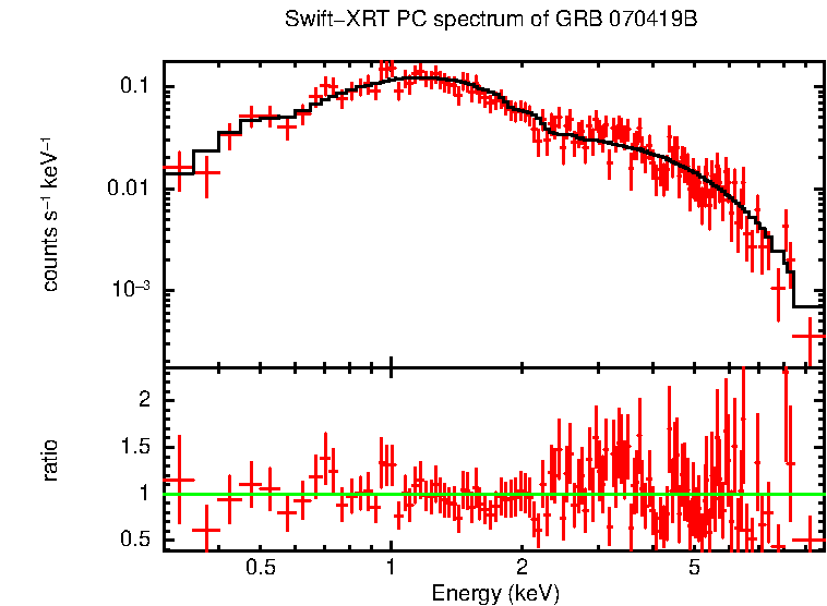 PC mode spectrum of GRB 070419B