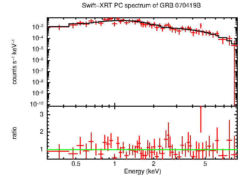PC mode spectrum of GRB 070419B