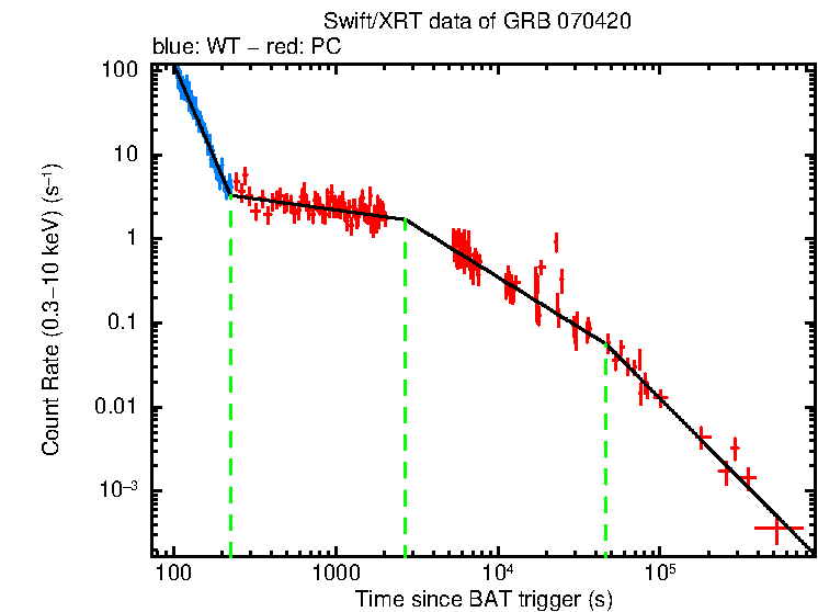 Fitted light curve of GRB 070420