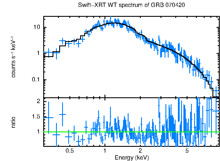 WT mode spectrum of GRB 070420