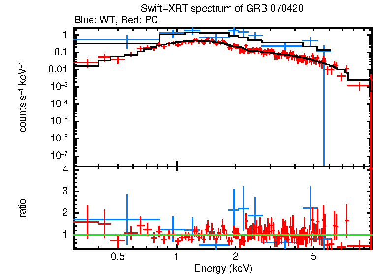 WT and PC mode spectra of GRB 070420