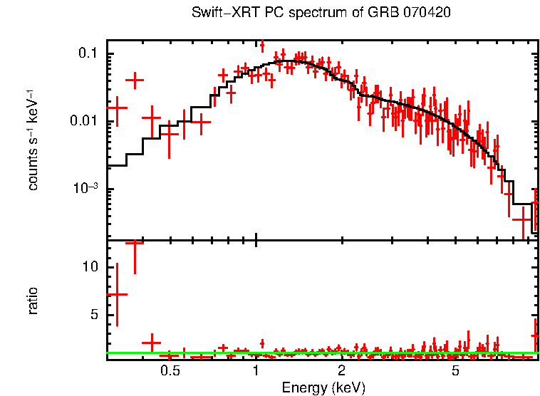 PC mode spectrum of GRB 070420
