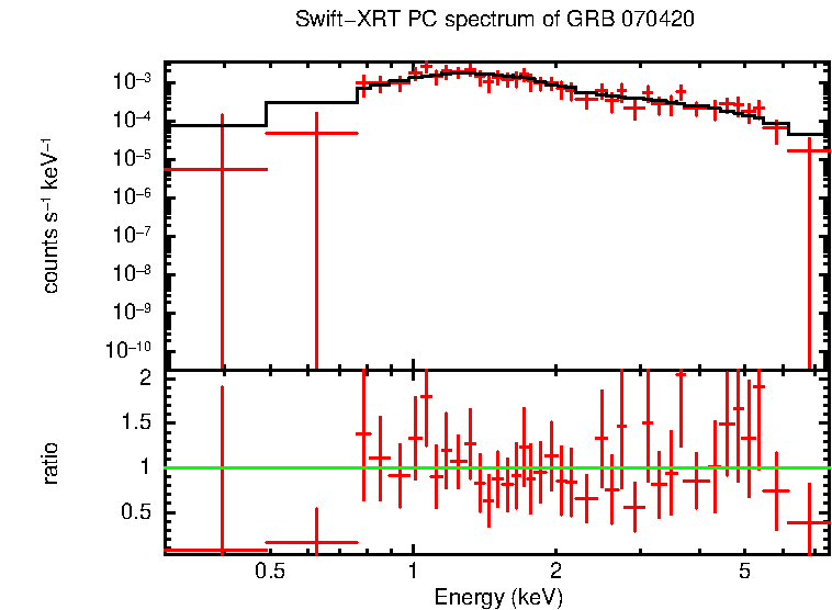 PC mode spectrum of GRB 070420