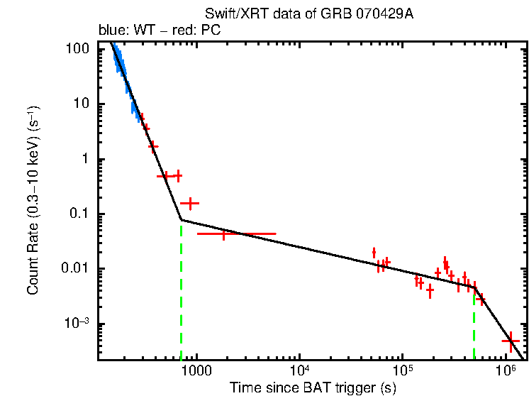 Fitted light curve of GRB 070429A