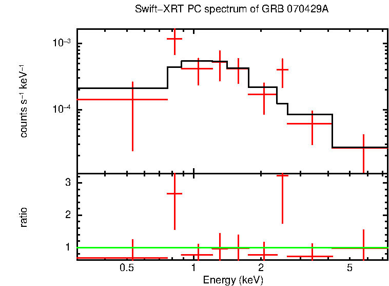 PC mode spectrum of GRB 070429A