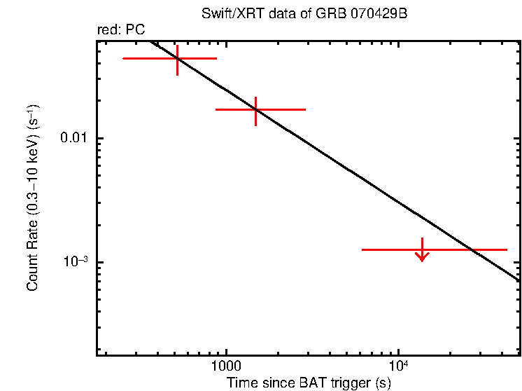 Fitted light curve of GRB 070429B