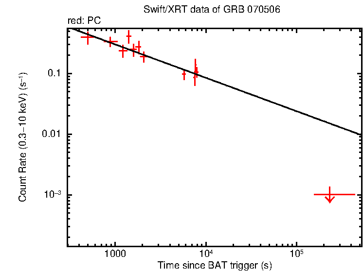 Fitted light curve of GRB 070506