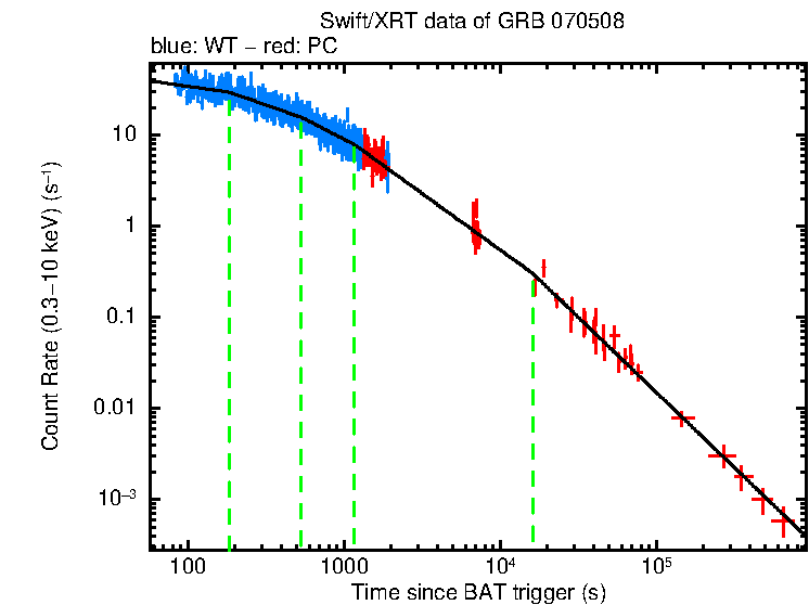 Fitted light curve of GRB 070508