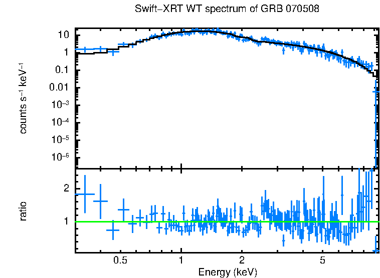 WT mode spectrum of GRB 070508