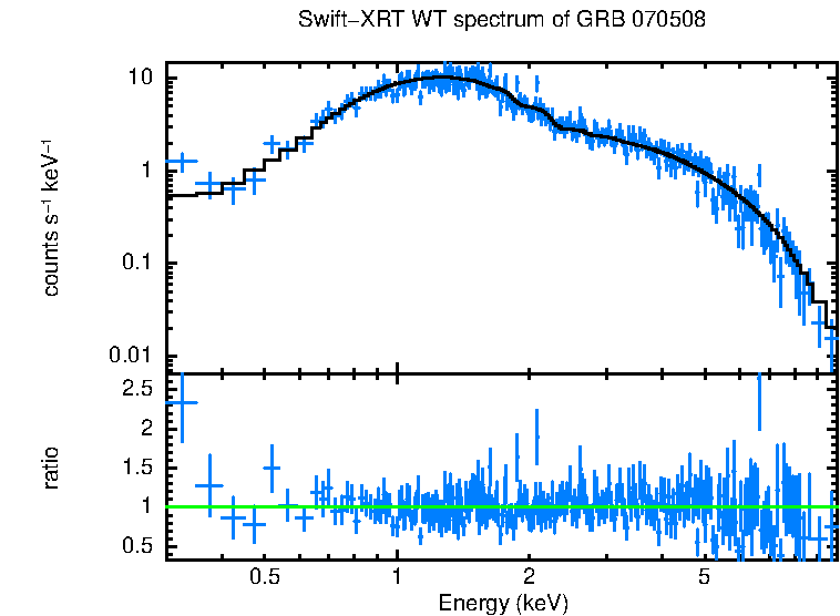 WT mode spectrum of GRB 070508