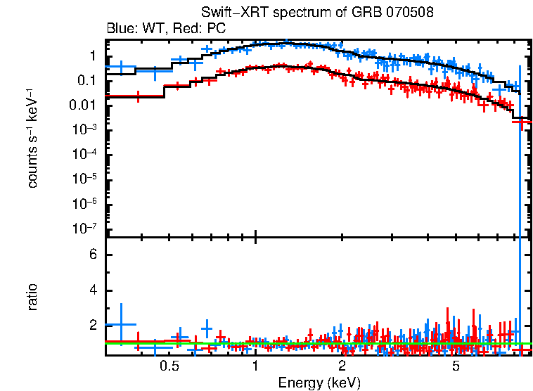 WT and PC mode spectra of GRB 070508