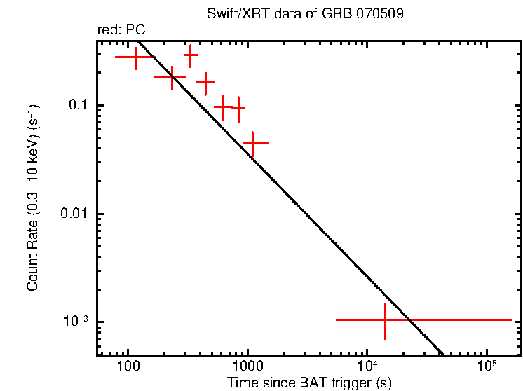 Fitted light curve of GRB 070509