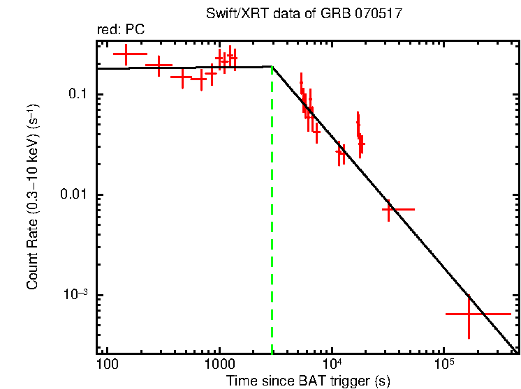 Fitted light curve of GRB 070517