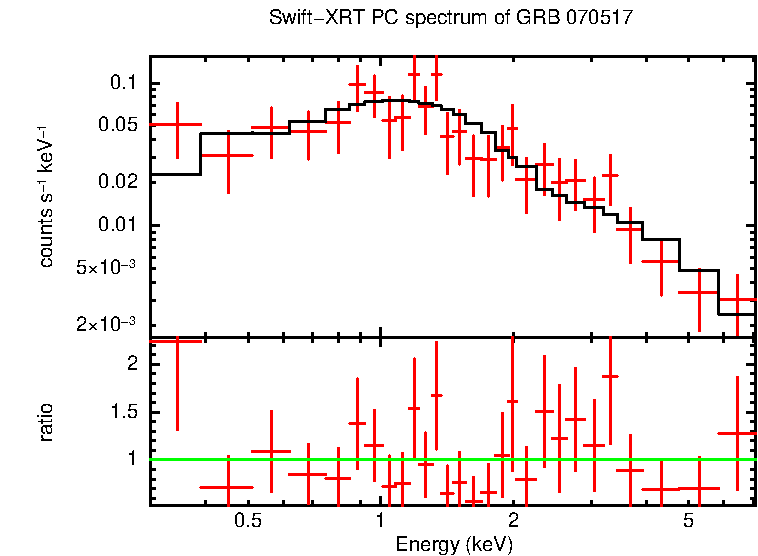 PC mode spectrum of GRB 070517