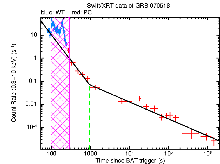 Fitted light curve of GRB 070518