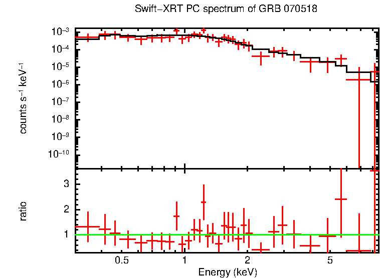 PC mode spectrum of GRB 070518
