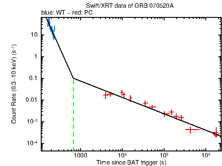 Fitted light curve of GRB 070520A