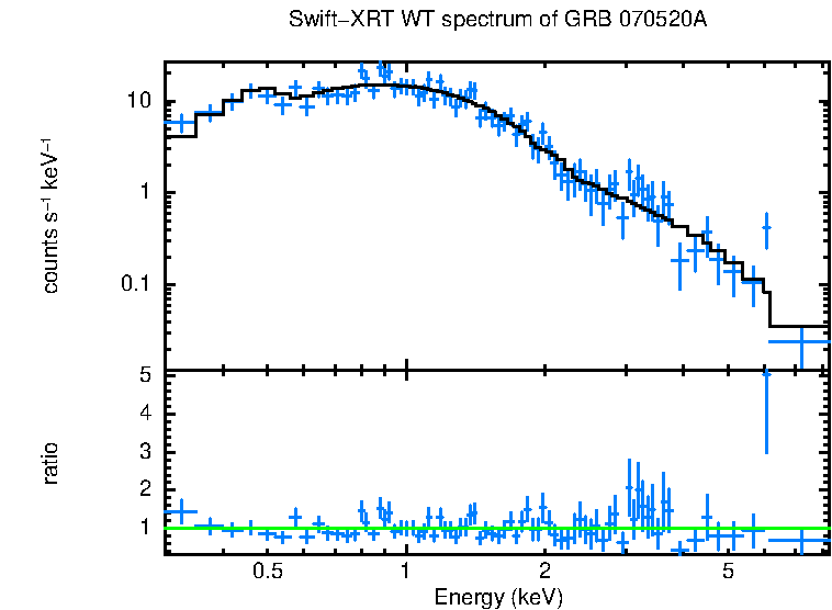WT mode spectrum of GRB 070520A