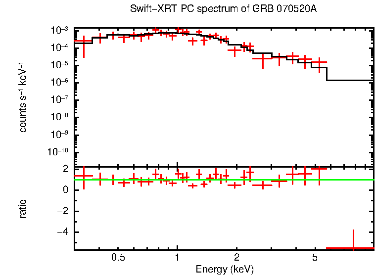 PC mode spectrum of GRB 070520A