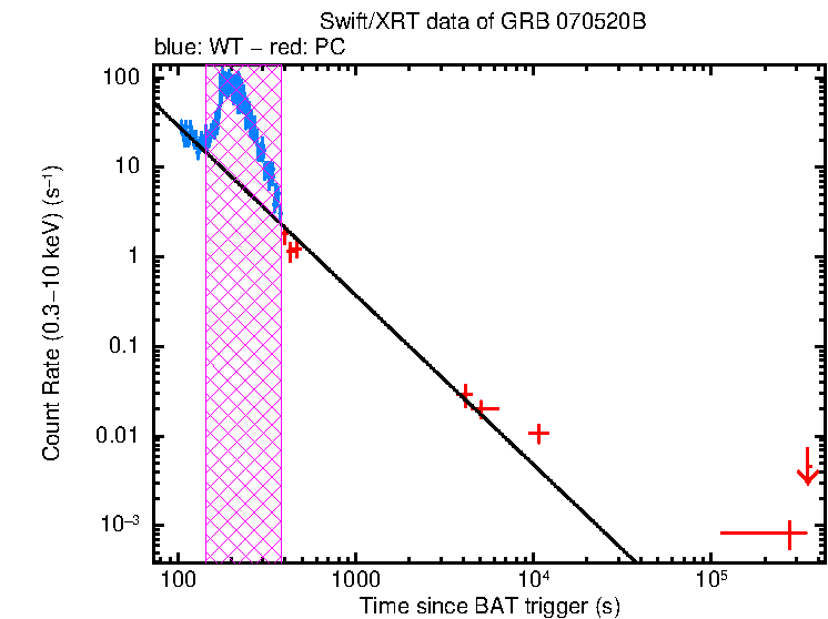 Fitted light curve of GRB 070520B