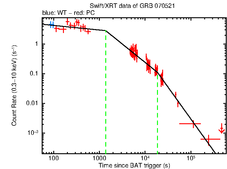 Fitted light curve of GRB 070521