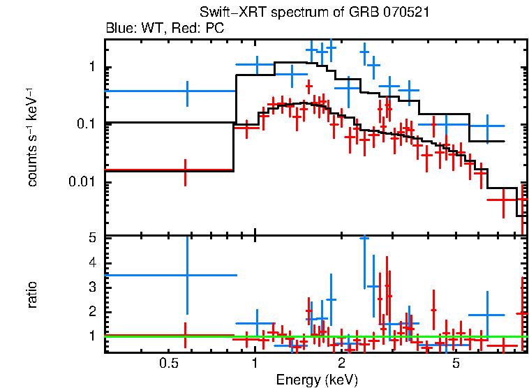 WT and PC mode spectra of GRB 070521