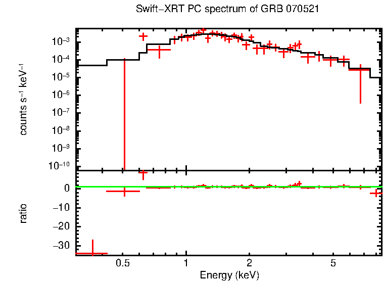 PC mode spectrum of GRB 070521