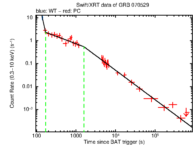 Fitted light curve of GRB 070529