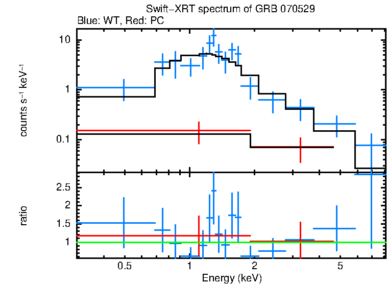 WT and PC mode spectra of GRB 070529