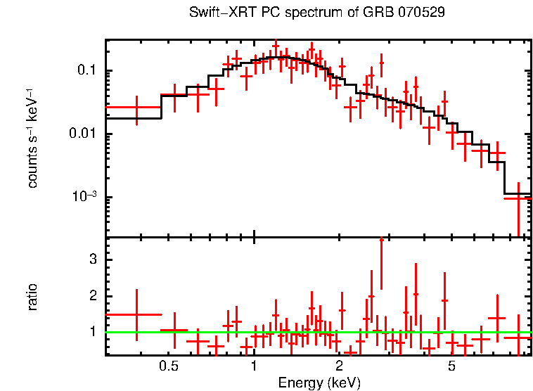 PC mode spectrum of GRB 070529