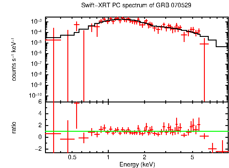 PC mode spectrum of GRB 070529