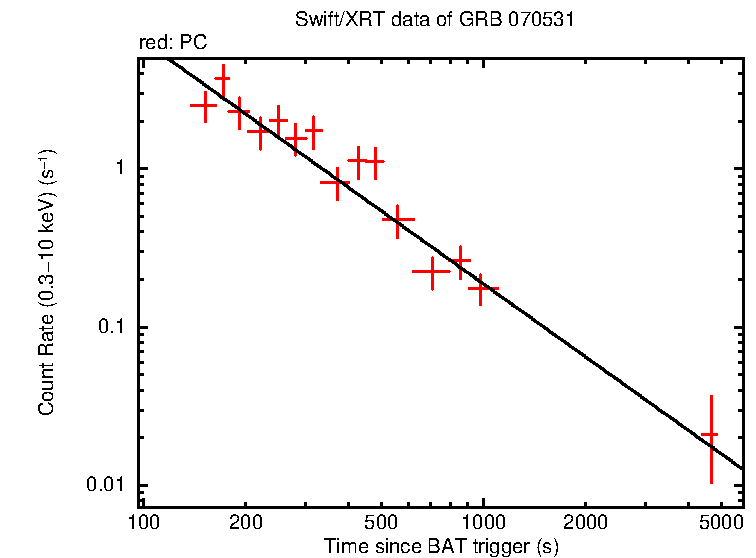 Fitted light curve of GRB 070531