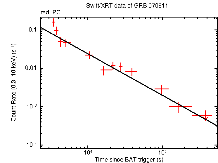 Fitted light curve of GRB 070611