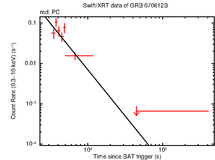 Fitted light curve of GRB 070612B
