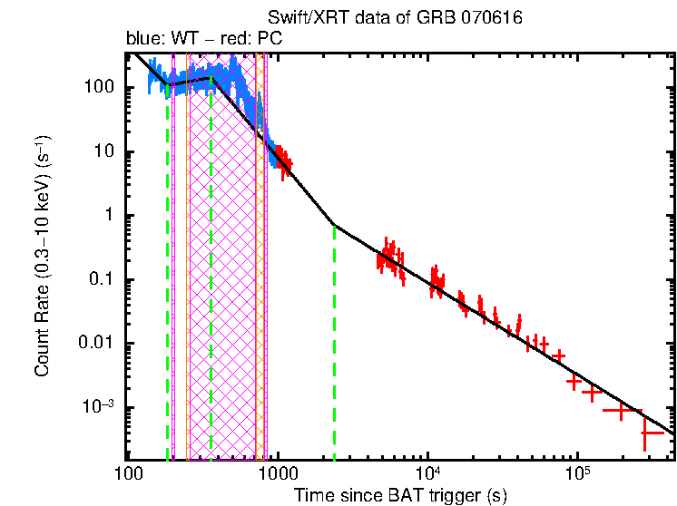 Fitted light curve of GRB 070616