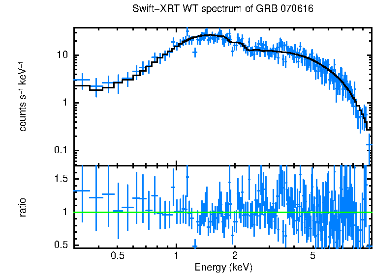 WT mode spectrum of GRB 070616