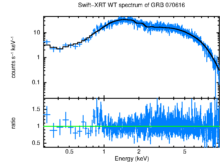 WT mode spectrum of GRB 070616