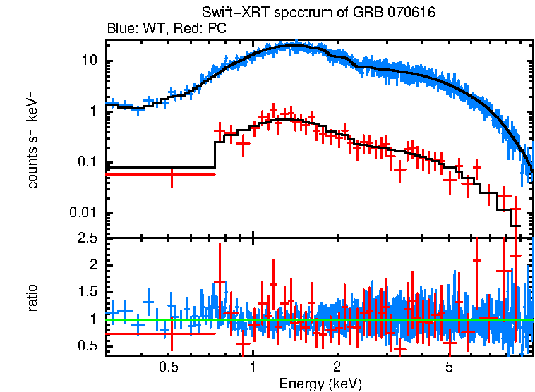 WT and PC mode spectra of GRB 070616