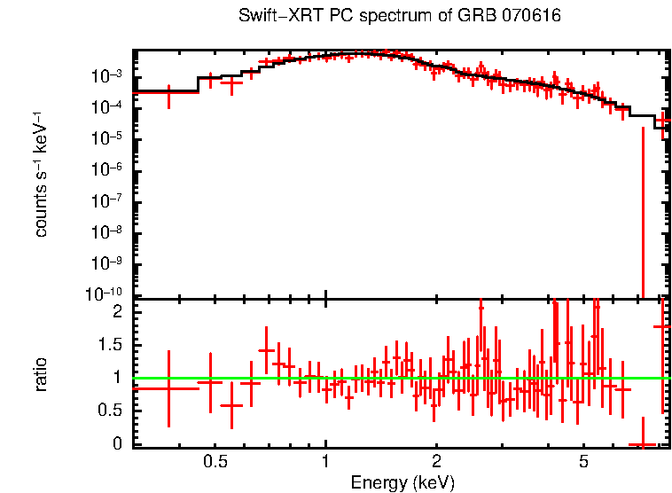 PC mode spectrum of GRB 070616