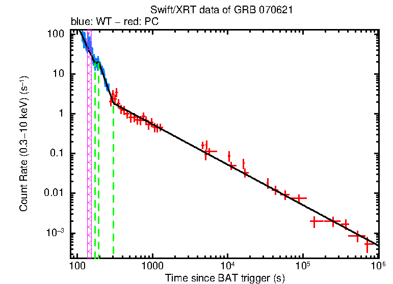 Fitted light curve of GRB 070621