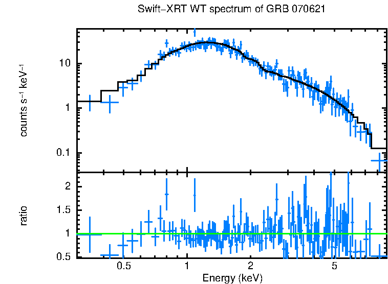 WT mode spectrum of GRB 070621