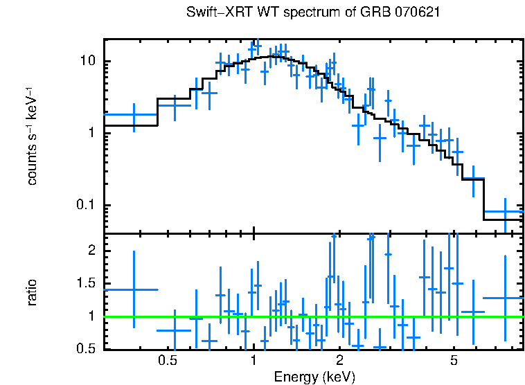 WT mode spectrum of GRB 070621