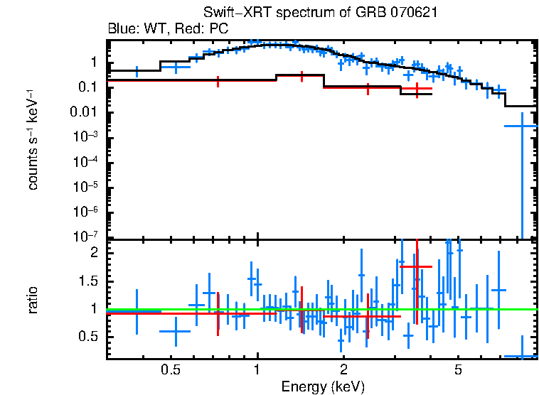 WT and PC mode spectra of GRB 070621