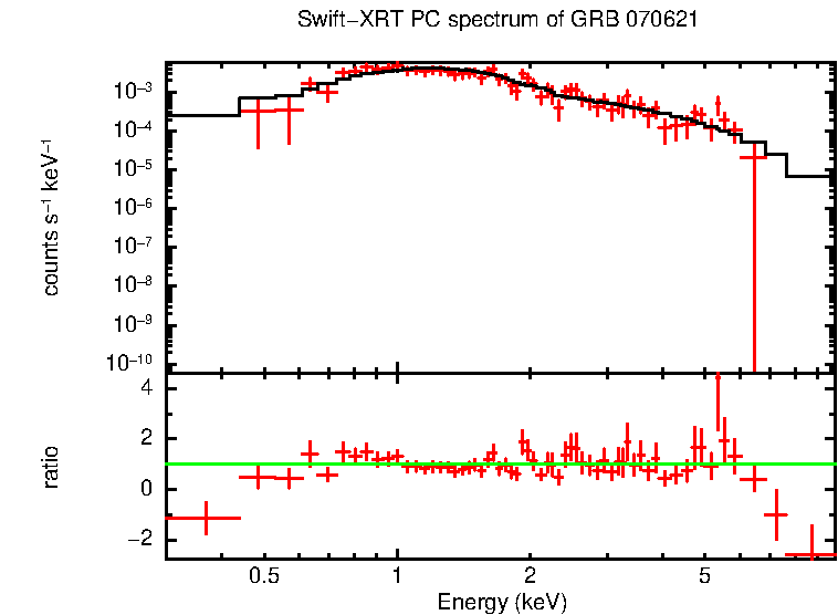 PC mode spectrum of GRB 070621