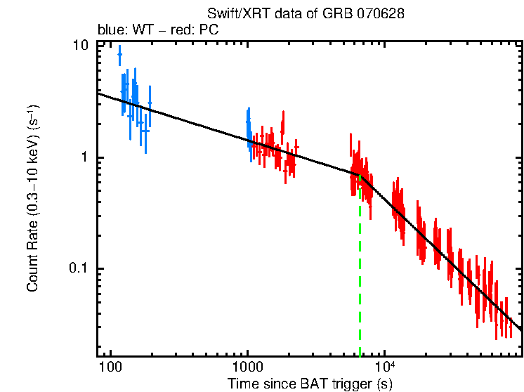 Fitted light curve of GRB 070628